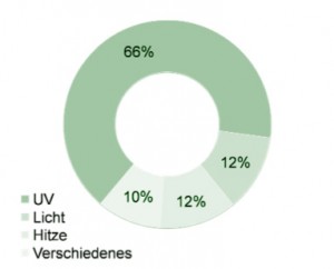 UV Licht und sein Anteil bei LE4